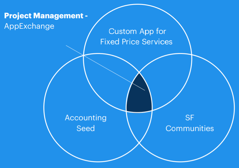 project management